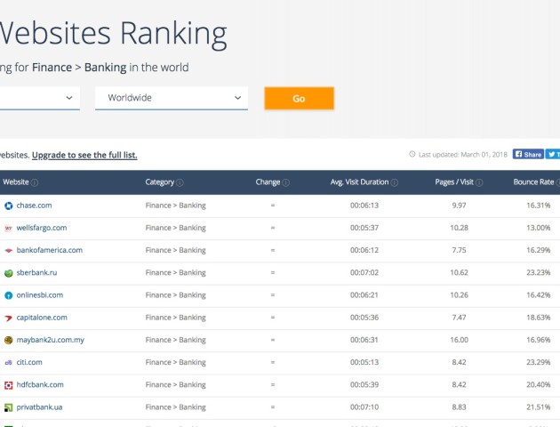 Сайт ПриватБанку увірвався в топ-10 банківських сайтів світу