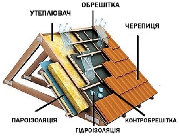 Переваги використання супердифузійних мембран у сучасному будівництві