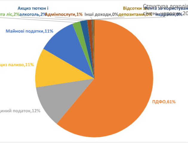 Як волинські ОТГ виконали бюджети у першому півріччі - аналіз