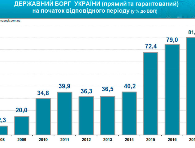 Держборг України вже сягає 85% ВВП