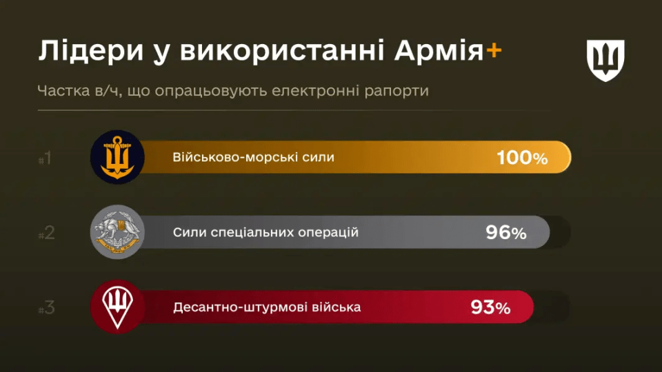 Військово-морські сили досягли 100% інтеграції в Армія+