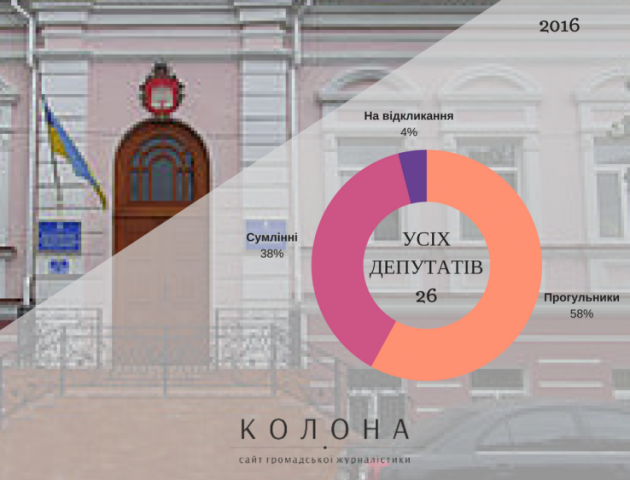 Більшість депутатів Острозької міської ради прогулюють сесійні засідання