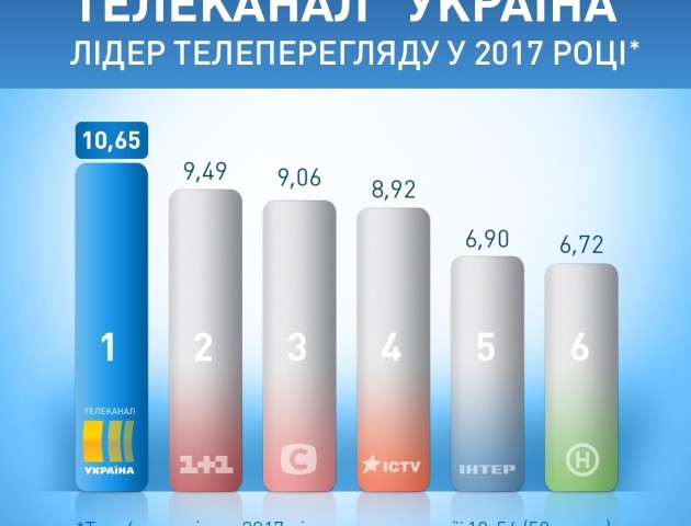 Канал «Україна» – лідер телеперегляду в 2017 році